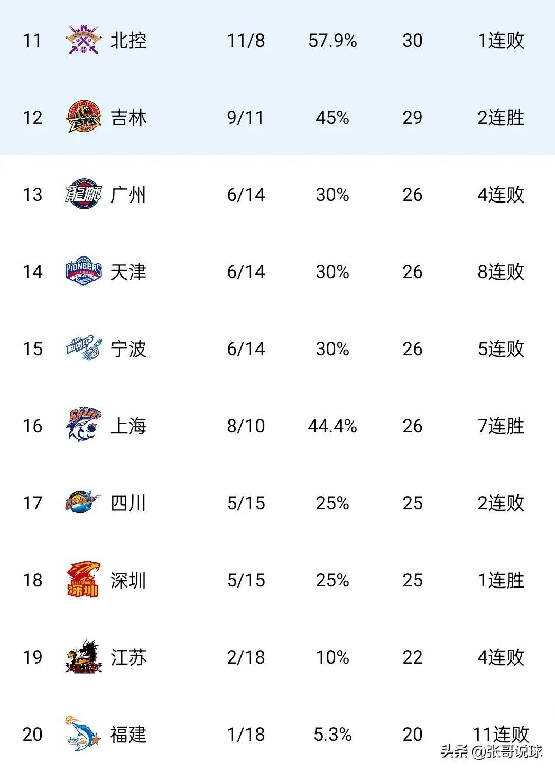 青岛男篮实力强劲,连胜气势如虹 青岛男篮实力强劲,连胜气势如虹