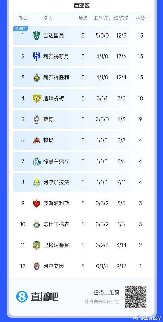 热那亚队主场不败,有望晋级亚冠资格赛 热那亚队主场不败,有望晋级亚冠资格赛