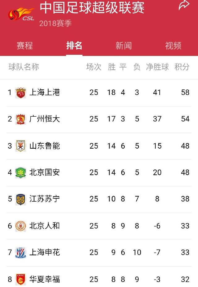 上港胜恒大,联赛积分榜争夺竞争激烈 上港胜恒大,联赛积分榜争夺竞争激烈
