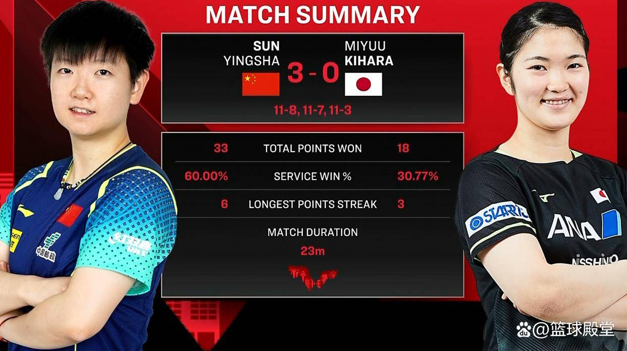 实力碾压对手,卫冕之路扑朔迷离 实力碾压对手,卫冕之路扑朔迷离