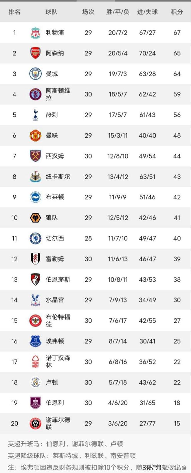 利物浦主场逼平狼队,保持领跑英超积分榜 利物浦主场逼平狼队,保持领跑英超积分榜