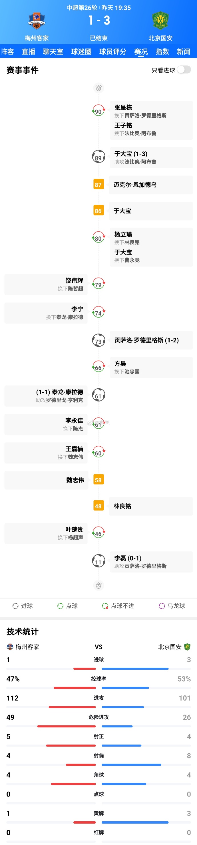 国安客场爆冷负于中游球队,积分榜下滑 国安客场爆冷负于中游球队,积分榜下滑