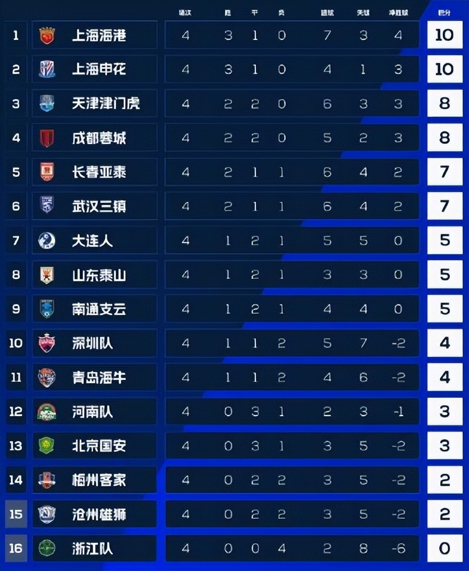 国安客场爆冷负于中游球队,积分榜下滑 国安客场爆冷负于中游球队,积分榜下滑