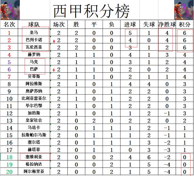 格拉纳达击败对手,重返积分榜前列 格拉纳达击败对手,重返积分榜前列