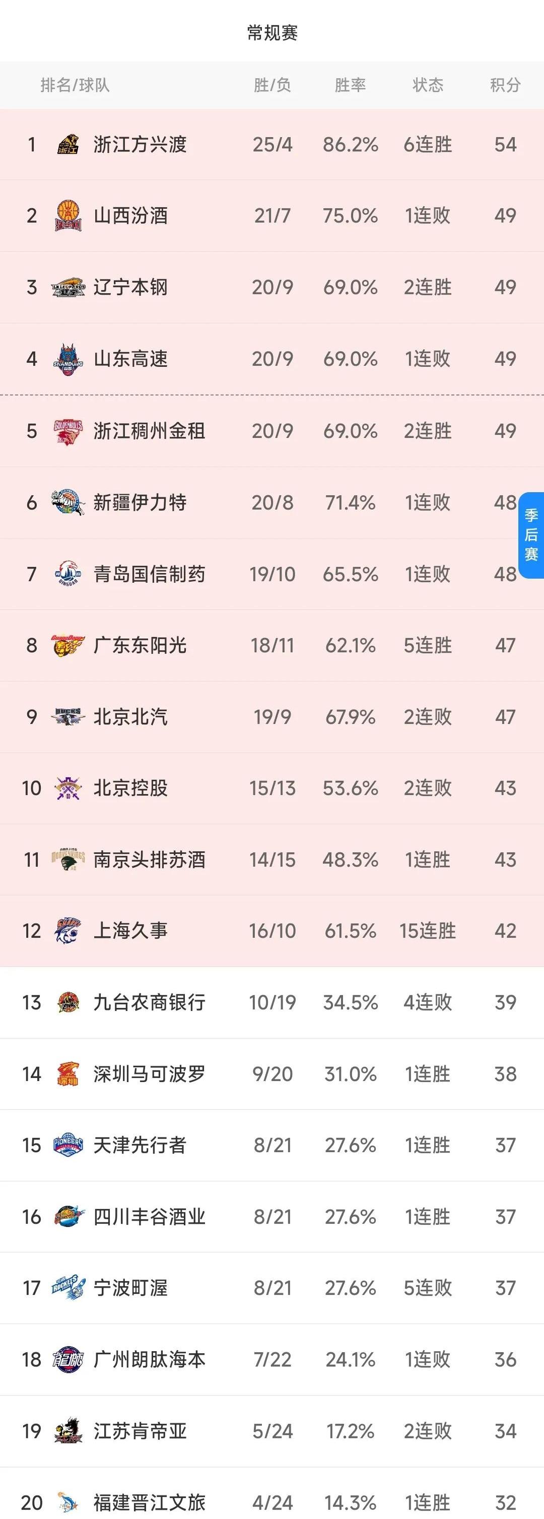 马德里竞技取得连胜,稳坐积分榜首! 马德里竞技取得连胜,稳坐积分榜首!