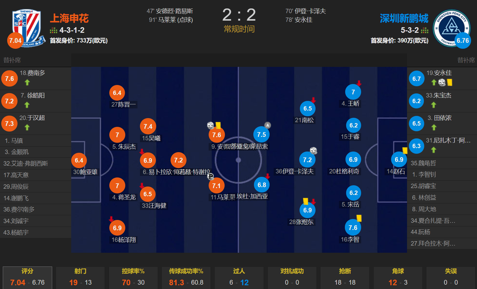上海申花斗志昂扬,豪取三分 上海申花斗志昂扬,豪取三分