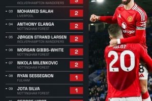 曼联疯狂进球!英超进球榜领先全场 曼联疯狂进球!英超进球榜领先全场