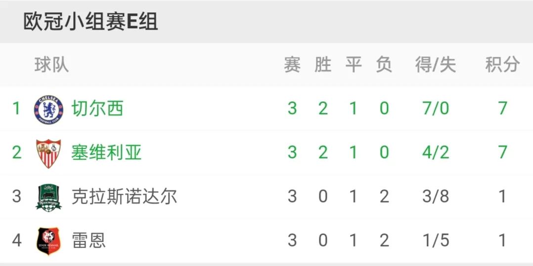 雷恩主场失利,战绩有所下滑 雷恩主场失利,战绩有所下滑