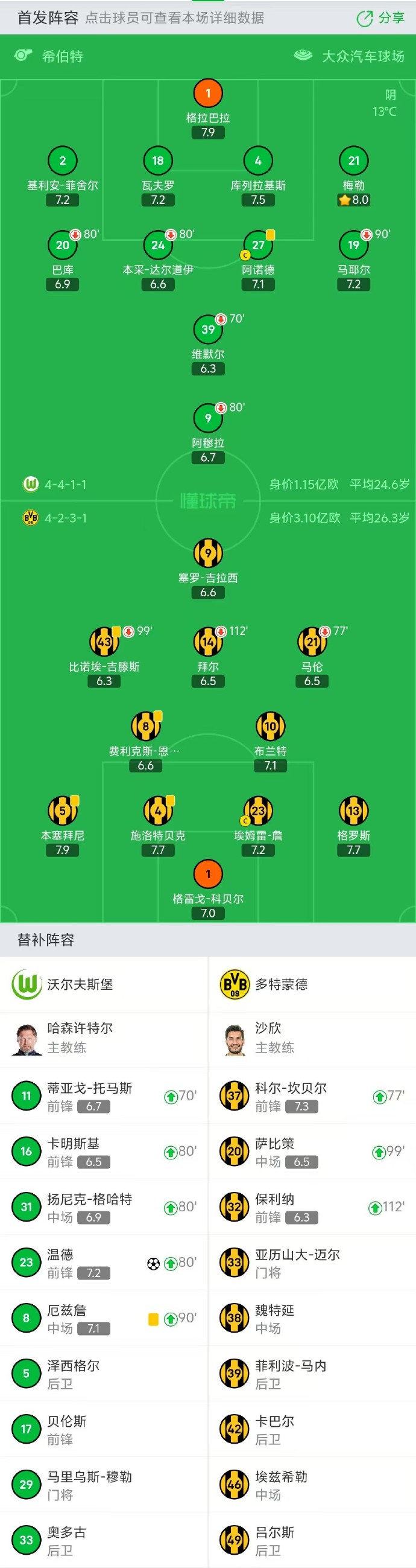 多特蒙德连胜被终结,球队需调整心态 多特蒙德连胜被终结,球队需调整心态