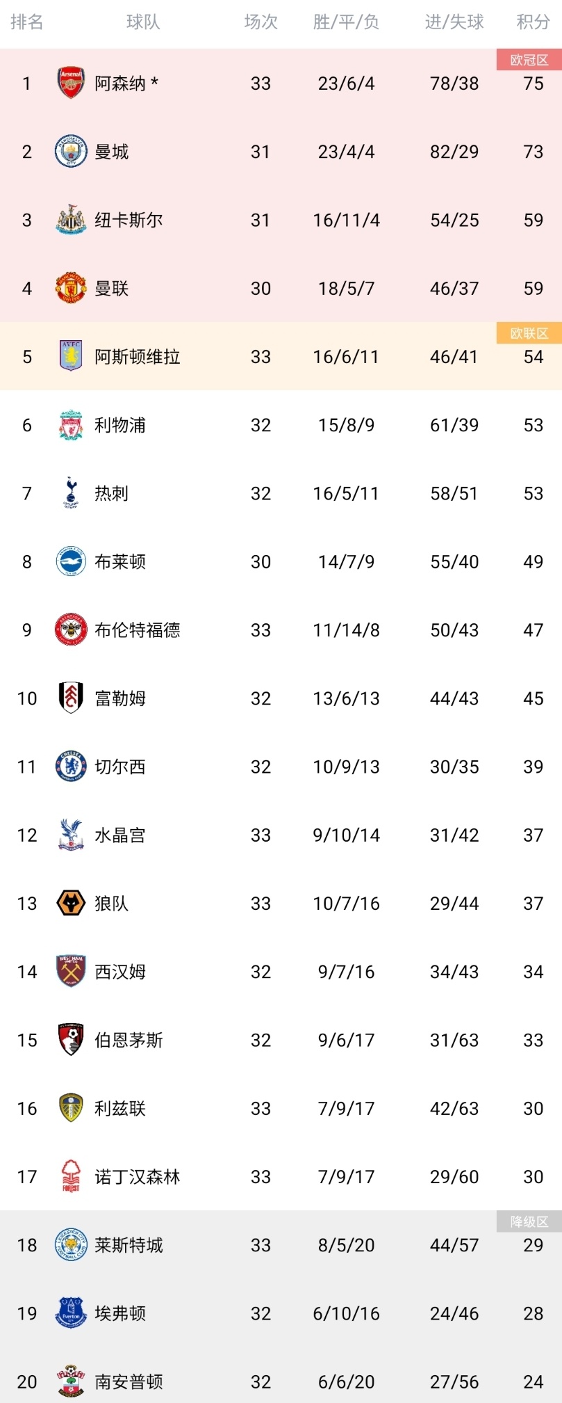 阿森纳客场惨败,降至积分榜第四 阿森纳客场惨败,降至积分榜第四